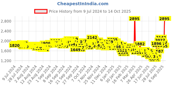 ajio.com nike Knit Shorts with Insert Pockets nike Price History Graph from 9 Jul 2024 to 14 Oct 2025