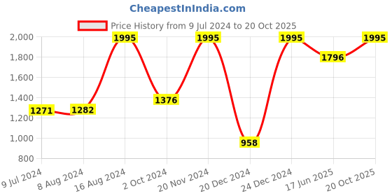 ajio.com nike Layered Training Shorts with Elasticated Drawstring Waistband nike Price History Graph from 9 Jul 2024 to 20 Oct 2025