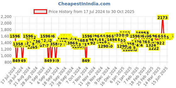 ajio.com nike Leakproof Fitted Sports Shorts nike Price History Graph from 17 Jul 2024 to 30 Oct 2025