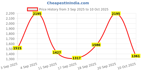 ajio.com nike Light-Support Lightly Lined Sports Bra nike Price History Graph from 3 Sep 2025 to 10 Oct 2025
