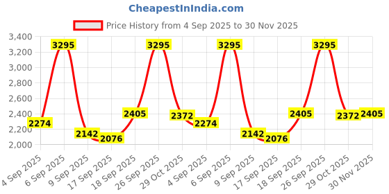 ajio.com nike Light-Support Lightly Lined Sports Bra nike Price History Graph from 4 Sep 2025 to 30 Nov 2025