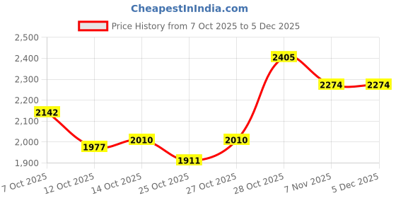 ajio.com nike Light-Support Lightly Lined Sports Bra nike Price History Graph from 7 Oct 2025 to 5 Dec 2025