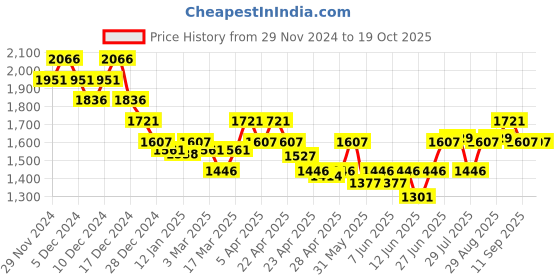 ajio.com nike Logo Print Duffel Bag nike Price History Graph from 29 Nov 2024 to 18 Oct 2025