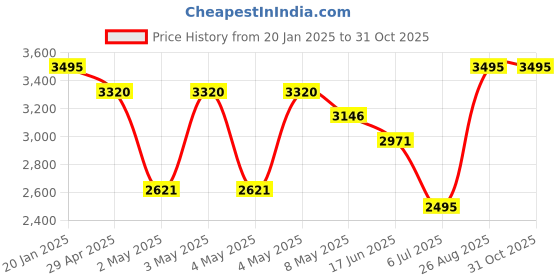 ajio.com nike Logo Print Lace-Up Shoes nike Price History Graph from 20 Jan 2025 to 31 Oct 2025