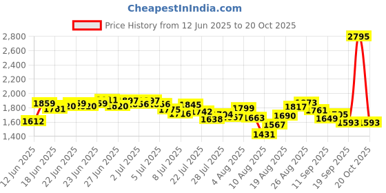 ajio.com nike Logo Print Regular Fit Crew-Neck T-Shirt nike Price History Graph from 12 Jun 2025 to 20 Oct 2025