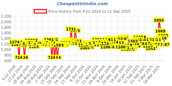 ajio.com nike Logo Print Round-Neck Top nike Price History Graph from 9 Jul 2024 to 12 Sep 2025