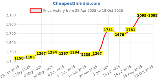 ajio.com nike Logo Print Slip-On Slides nike Price History Graph from 28 Apr 2025 to 18 Oct 2025