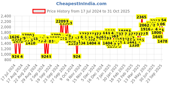 ajio.com nike Logo Print Sports Leggings nike Price History Graph from 17 Jul 2024 to 31 Oct 2025