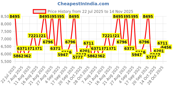 ajio.com nike M Air Max Alpha Trainer 6 Training Shoes nike Price History Graph from 22 Jul 2025 to 14 Nov 2025