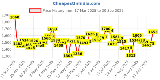 ajio.com nike Men 7" Unlined Dri-Fit Versatile Shorts with Logo Print nike Price History Graph from 17 Mar 2025 to 30 Sep 2025