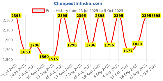 ajio.com nike Men 7" Unlined Versatile Regular Fit Shorts nike Price History Graph from 23 Jul 2025 to 4 Oct 2025