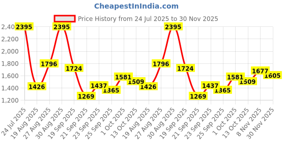 ajio.com nike Men Academy Soccer Regular Fit Shorts nike Price History Graph from 24 Jul 2025 to 30 Nov 2025