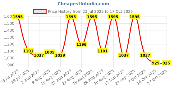 ajio.com nike Men Academy Soccer Regular Fit Shorts nike Price History Graph from 23 Jul 2025 to 14 Oct 2025