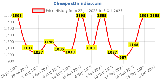 ajio.com nike Men Academy Soccer Regular Fit Shorts nike Price History Graph from 23 Jul 2025 to 4 Oct 2025