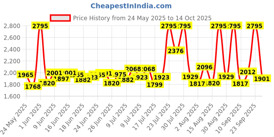 ajio.com nike Men Academy25 Kpz Br Straight Track Pants nike Price History Graph from 24 May 2025 to 14 Oct 2025