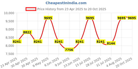 ajio.com nike Men Air Force 1 '07 Lace-Up Sneakers nike Price History Graph from 23 Apr 2025 to 20 Oct 2025