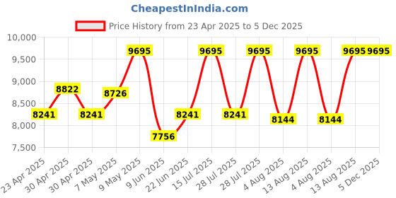 ajio.com nike Men Air Force 1 '07 Low-Top Lace-Up Sneakers nike Price History Graph from 23 Apr 2025 to 5 Dec 2025