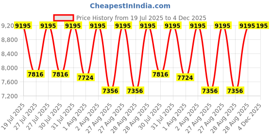 ajio.com nike Men Air Force 1 Lace-Up Sneakers nike Price History Graph from 19 Jul 2025 to 4 Dec 2025