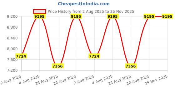 ajio.com nike Men Air Force 1 Lace-Up Sneakers nike Price History Graph from 2 Aug 2025 to 24 Nov 2025