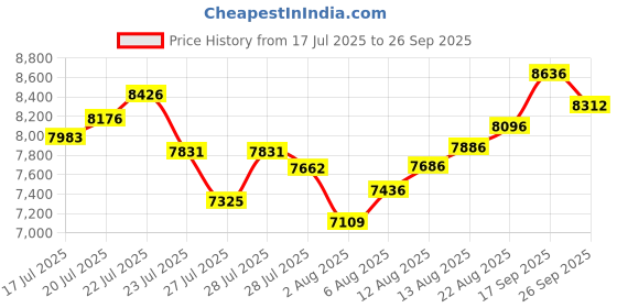 ajio.com nike Men Air Max 90 Lace-Up Running Shoes nike Price History Graph from 17 Jul 2025 to 26 Sep 2025