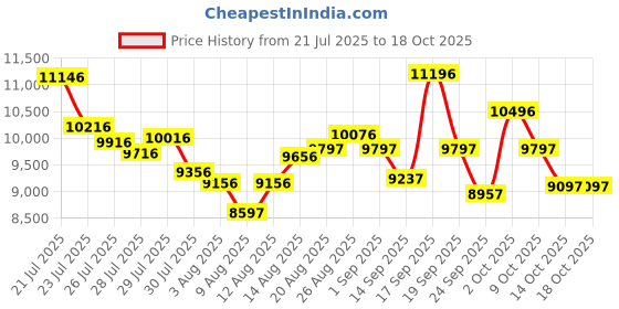 ajio.com nike Men Air Max 90 LV8 Lace-Up Running Shoes nike Price History Graph from 21 Jul 2025 to 18 Oct 2025