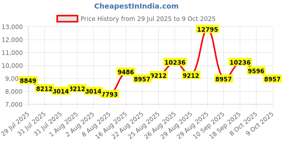 ajio.com nike Men Air Max 90 LV8 Lace-Up Running Shoes nike Price History Graph from 29 Jul 2025 to 9 Oct 2025