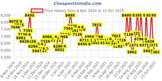 ajio.com nike Men Air Max Alpha Trainer 6 Training Shoes nike Price History Graph from 8 Nov 2024 to 15 Oct 2025