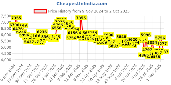 ajio.com nike Men Air Max Excee Running Shoes nike Price History Graph from 9 Nov 2024 to 2 Oct 2025