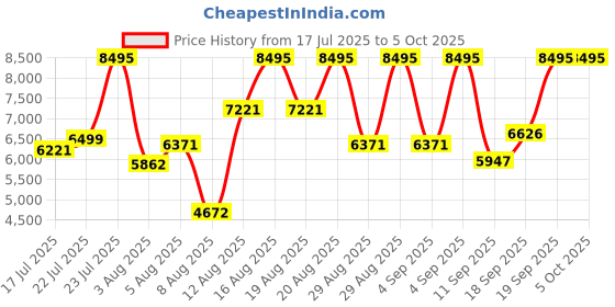 ajio.com nike Men Air Max Nuaxis Lace-Up Running Shoes nike Price History Graph from 17 Jul 2025 to 4 Oct 2025