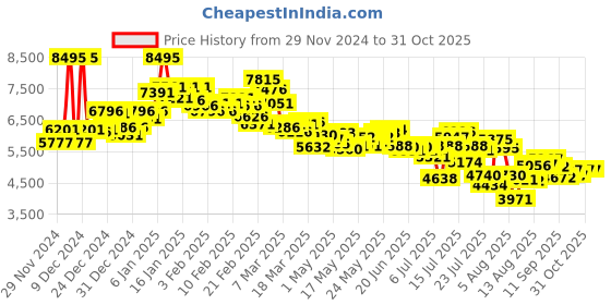 ajio.com nike Men Air Max Nuaxis Low-Top Lace-Up Running Shoes nike Price History Graph from 29 Nov 2024 to 31 Oct 2025