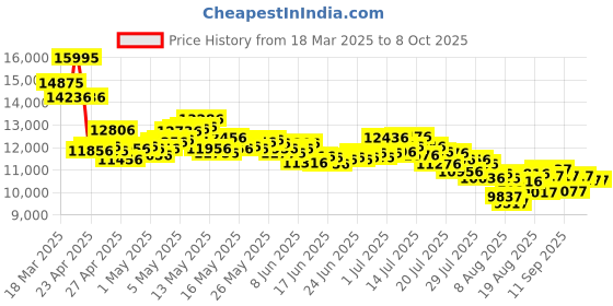 ajio.com nike Men Air Max Plus Low-Top Lace-Up Shoes nike Price History Graph from 18 Mar 2025 to 8 Oct 2025