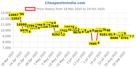 ajio.com nike Men Air Terra Humara SP Lace-Up Sneakers nike Price History Graph from 18 Mar 2025 to 19 Oct 2025