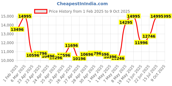 ajio.com nike Men Air ZM Pegasus 41 GTX Running Shoes nike Price History Graph from 1 Feb 2025 to 8 Oct 2025