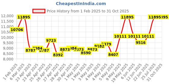ajio.com nike Men Air Zoom Pegasus 41 Low-Top Running Shoes nike Price History Graph from 1 Feb 2025 to 31 Oct 2025