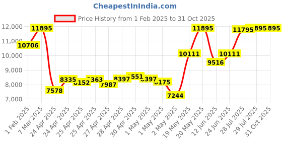 ajio.com nike Men Air Zoom Pegasus 41 Running Shoes nike Price History Graph from 1 Feb 2025 to 31 Oct 2025