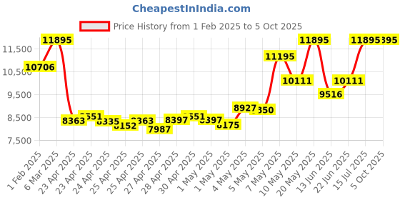 ajio.com nike Men Air Zoom Pegasus 41 Wide Running Shoes nike Price History Graph from 1 Feb 2025 to 4 Oct 2025