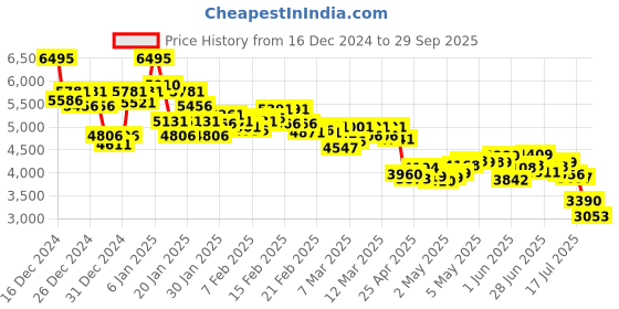 ajio.com nike Men A.P.S. Dri-Fit ADV Versatile Utility Straight Track Pants nike Price History Graph from 16 Dec 2024 to 29 Sep 2025