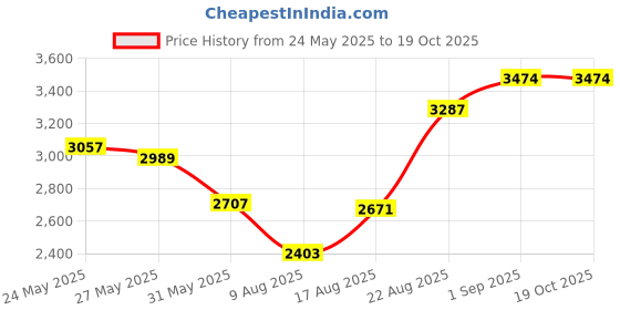 ajio.com nike Men Aroswft Singlet Regular Fit Crew-Neck T-Shirt nike Price History Graph from 24 May 2025 to 17 Oct 2025