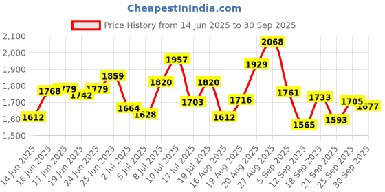 ajio.com nike Men As Club Mesh Regular Fit Shorts nike Price History Graph from 14 Jun 2025 to 30 Sep 2025