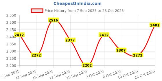 ajio.com nike Men AS DF ACD Straight Track Pants nike Price History Graph from 7 Sep 2025 to 28 Oct 2025