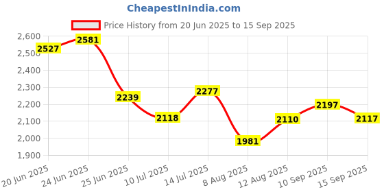 ajio.com nike Men AS DF Pacer Flash Regular Fit High-Neck T-Shirt nike Price History Graph from 20 Jun 2025 to 15 Sep 2025