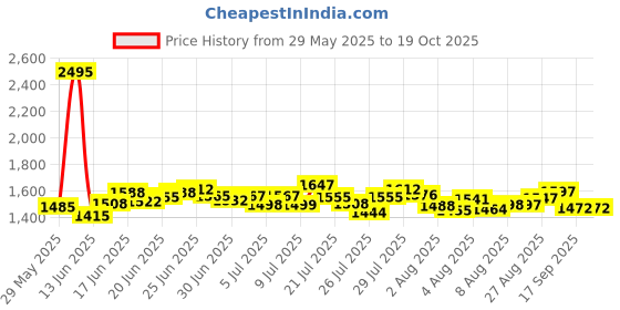 ajio.com nike Men AS DF UV Miler Flash Regular Fit Crew-Neck T-Shirt nike Price History Graph from 29 May 2025 to 18 Oct 2025