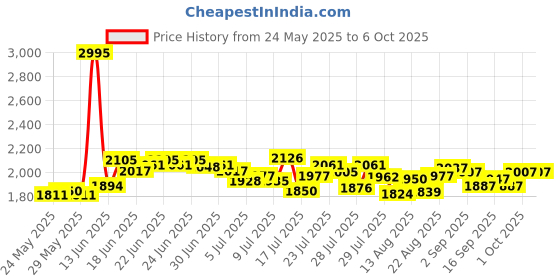ajio.com nike Men As Dri-Fit Br The Challenger 7" 2-in-1 Regular Fit Shorts nike Price History Graph from 24 May 2025 to 4 Oct 2025