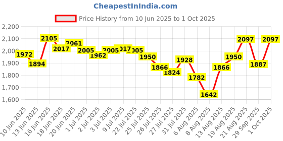 ajio.com nike Men As Dri-Fit Br The Challenger 7" 2-in-1 Regular Fit Shorts nike Price History Graph from 10 Jun 2025 to 1 Oct 2025