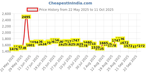 ajio.com nike Men As Dri-Fit Form 9" Unlined Regular Fit Shorts nike Price History Graph from 22 May 2025 to 11 Oct 2025