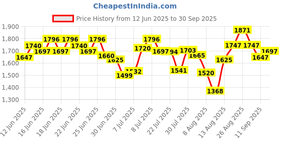ajio.com nike Men As Dri-Fit Form 9" Unlined Regular Fit Shorts nike Price History Graph from 12 Jun 2025 to 30 Sep 2025