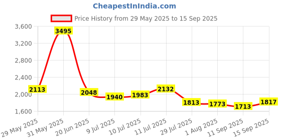 ajio.com nike Men As Dri-Fit Statment Run Div Regular Fit Crew-Neck T-Shirt nike Price History Graph from 29 May 2025 to 15 Sep 2025
