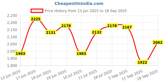 ajio.com nike Men As Dri-Fit Statment Run Div Regular Fit Crew-Neck T-Shirt nike Price History Graph from 13 Jun 2025 to 18 Sep 2025