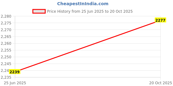 ajio.com nike Men As Dri-Fit Track Club Flc Crew-Neck T-Shirt nike Price History Graph from 25 Jun 2025 to 20 Oct 2025