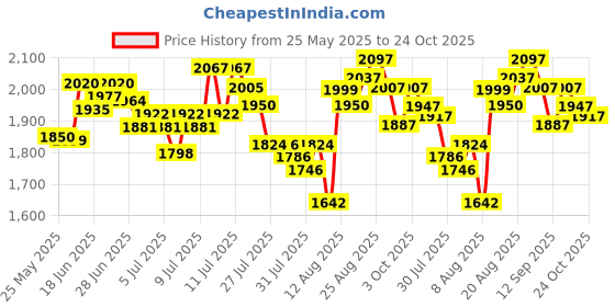 ajio.com nike Men As Dri-Fit Trail 6" Brief-Lined Regular Fit Shorts nike Price History Graph from 25 May 2025 to 24 Oct 2025